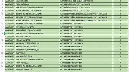 Kayseri'ye ilave 40 yeni hekim kadrosu açıldı